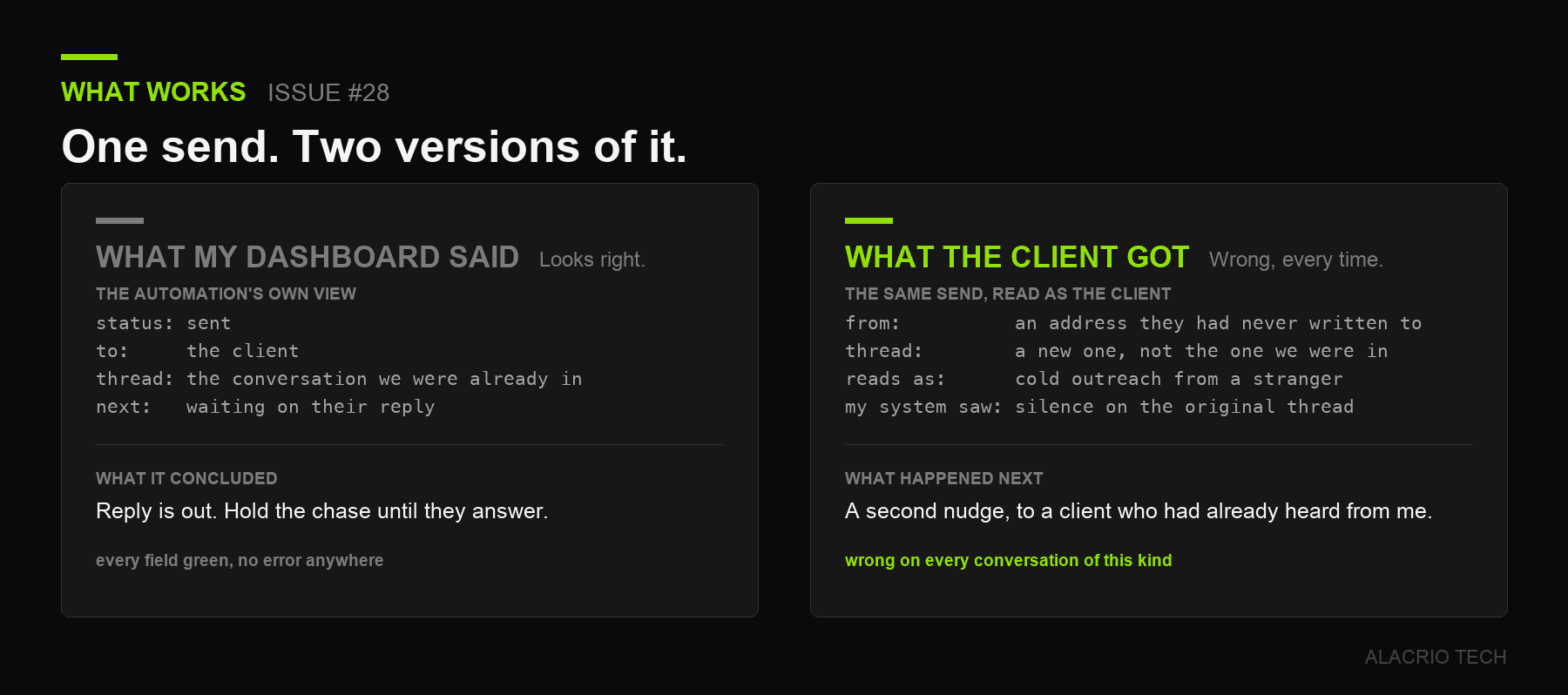 One send, seen from both ends. On the left, what my dashboard reported. On the right, what actually landed in the client's inbox.